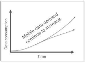 Mobile data demand continues to increase